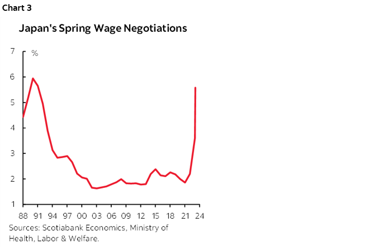 Chart 3: Japan's Spring Wage Negotiations