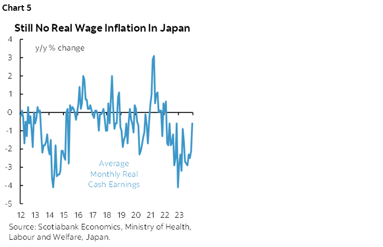 Chart 5: Still No Real Wage Inflation In Japan