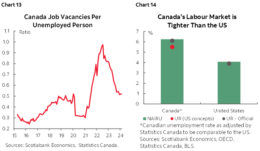 Chart 13: Canada Job Vacancies Per Unemployed Person; Chart 14: Canada's Labour Market is Tighter Than the US