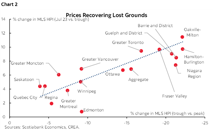 Chart 2: Prices Recovering Lost Grounds