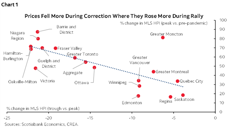 Chart 1: Prices Fell More During Correction Where They Rose More During Rally