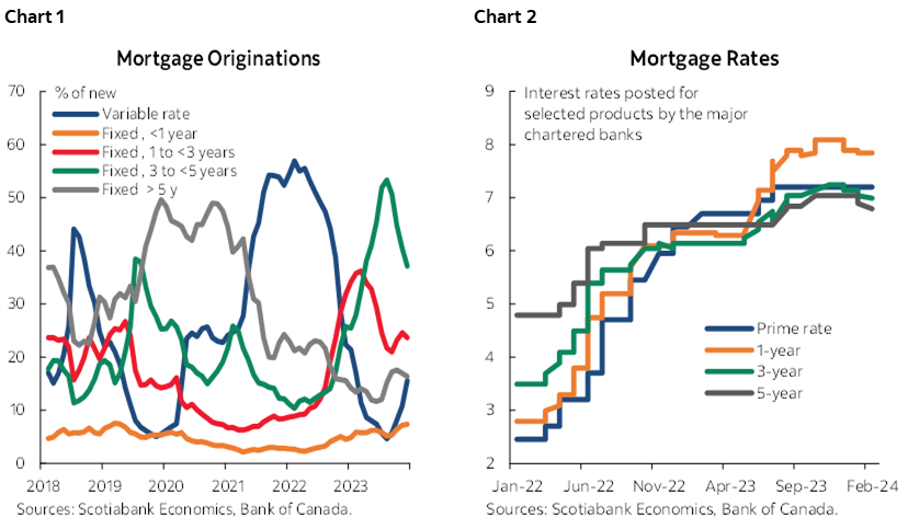 Chart 1: Mortgage Originations; Chart 2: Mortgage Rates