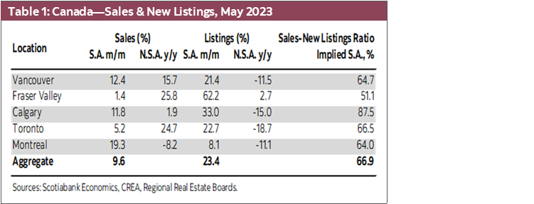 Table 1: Canada—Sales & New Listings, May 2023