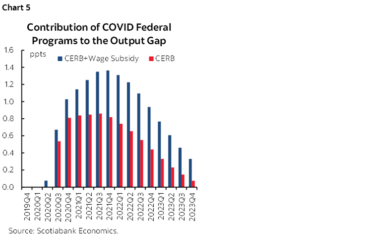 Chart 5: Contribution of COVID Federal Programs to the Output Gap