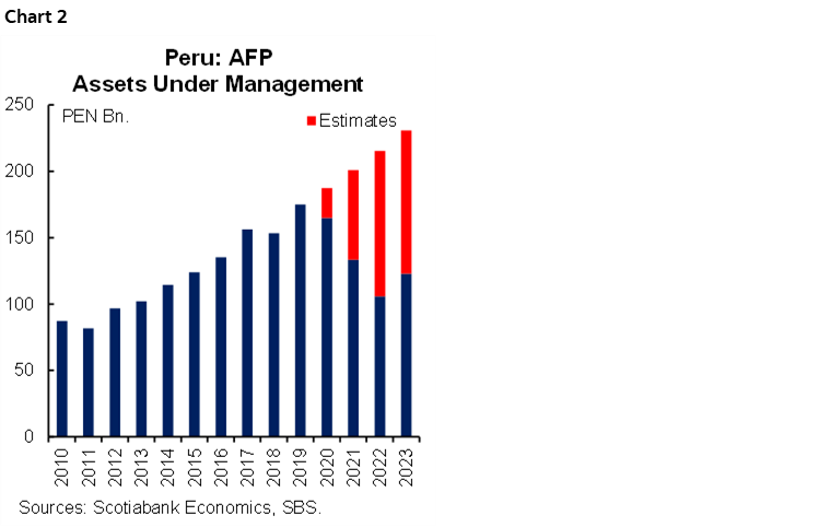 Chart 2: Peru: AFP Assets Under Management