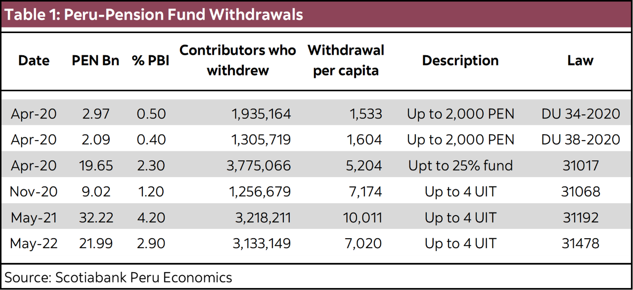 Table 1: Peru-Pension Fund Withdrawals
