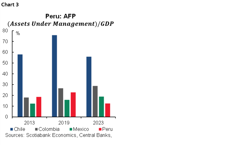 Chart 3: Peru: AFP (Assets Under Management) / GDP
