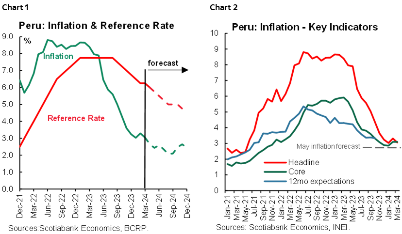 Chart 1: Peru: Inflation & Reference Rate; Chart 2: Peru: Inflation - Key Indicators