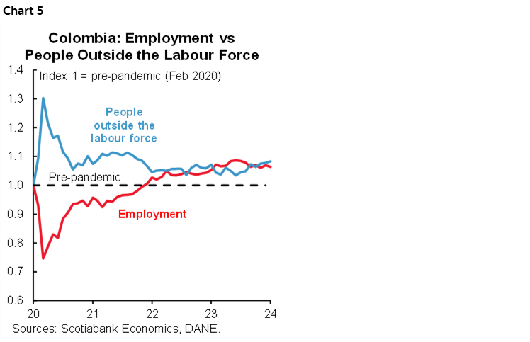 Chart 5: Colombia: Employment vs People Outside the Labour Force
