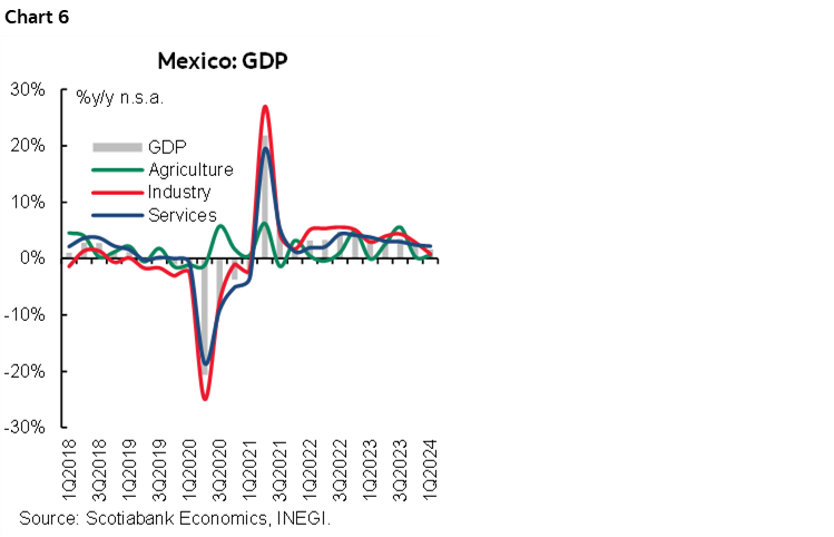 Chart 6: Mexico: GDP