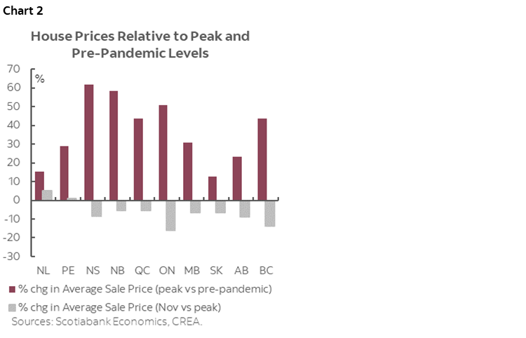 Chart 2: House Prices Relative to Peak and Pre-Pandemic Levels