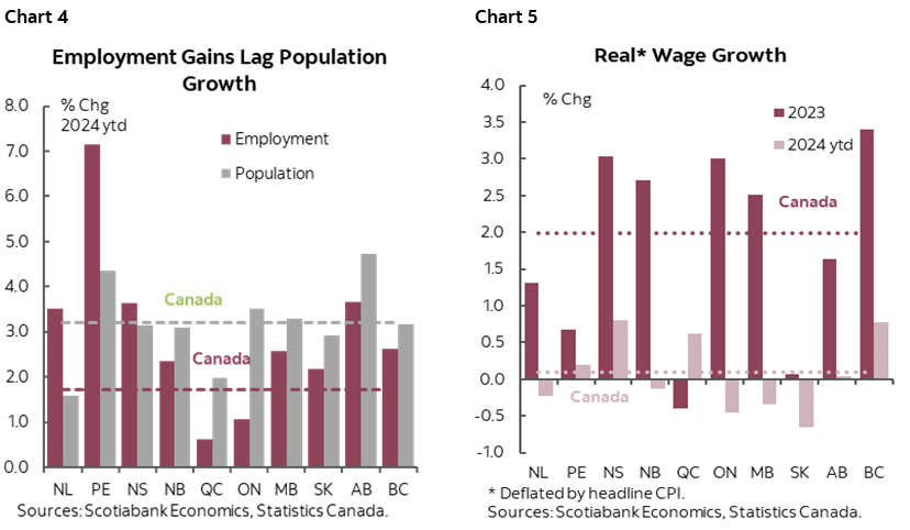 Chart 4: Employment Gains Lag Population Growth; Chart 5: Real* Wage Growth