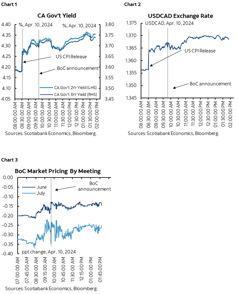 Chart 1: CA Gov't Yield; Chart 2: USDCAD Exchange Rate; Chart 3: BoC Market Pricing By Meeting