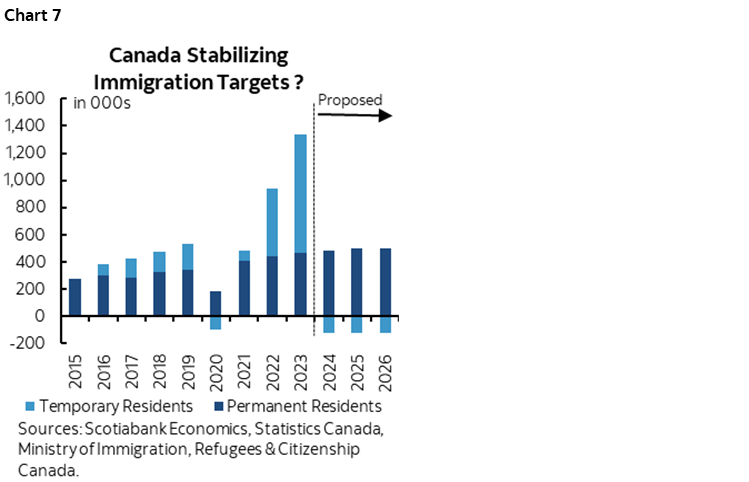 Chart 7: Canada Stabilizing Immigration Targets ?
