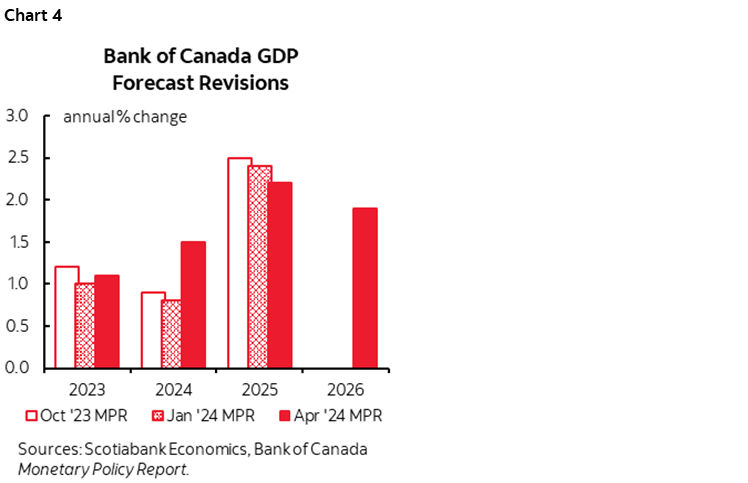 Chart 4: Bank of Canada GDP Forecast Revisions