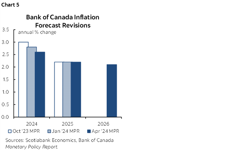 Chart 5: Bank of Canada Inflation Forecast Revisions