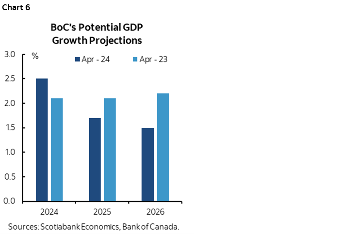 Chart 6: BoC's Potential GDP Growth Projections