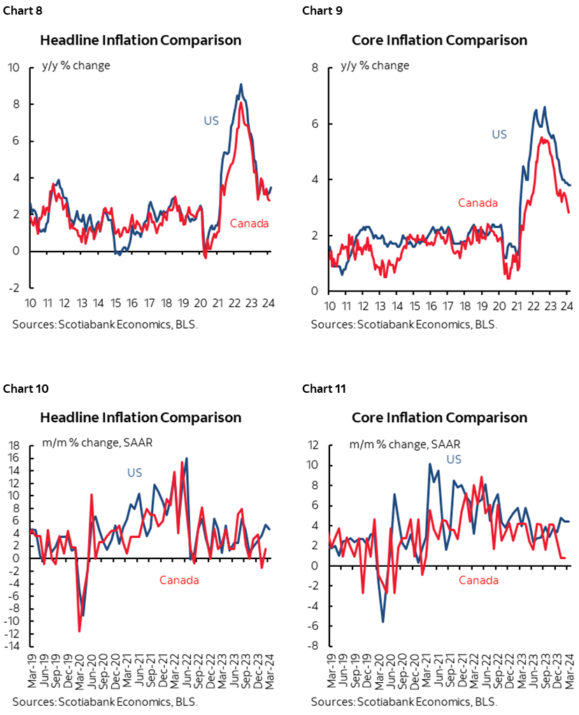 Chart 8: Headline Inflation Comparison; Chart 9: Core Inflation Comparison; Chart 10: Headline Inflation Comparison; Chart 11: Core Inflation Comparison