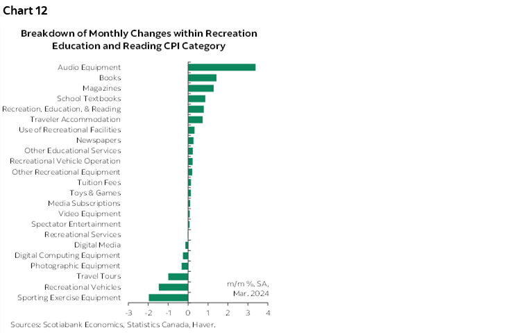 Chart 12: Breakdown of Monthly Changes within Recreation Education and Reading CPI Category 