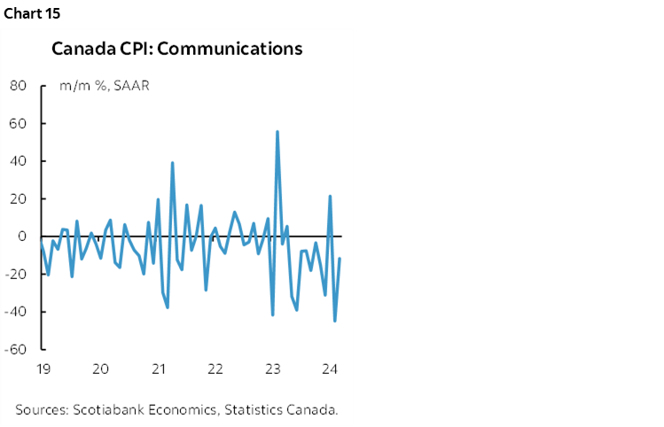 Chart 15: Canada CPI: Communications