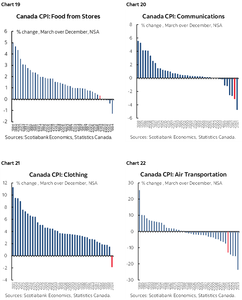 Chart 19: Canada CPI: Food from Stores; Chart 20: Canada CPI: Communications; Chart 21: Canada CPI: Communications; Chart 22: Canada CPI: Clothing