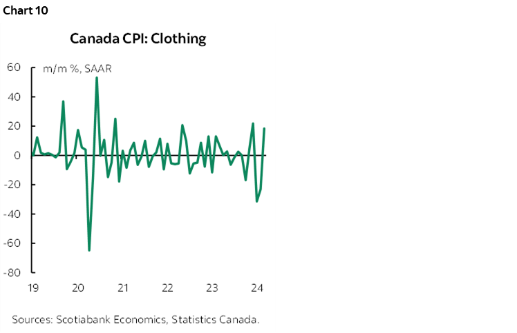 Chart 10: Canada CPI: Clothing