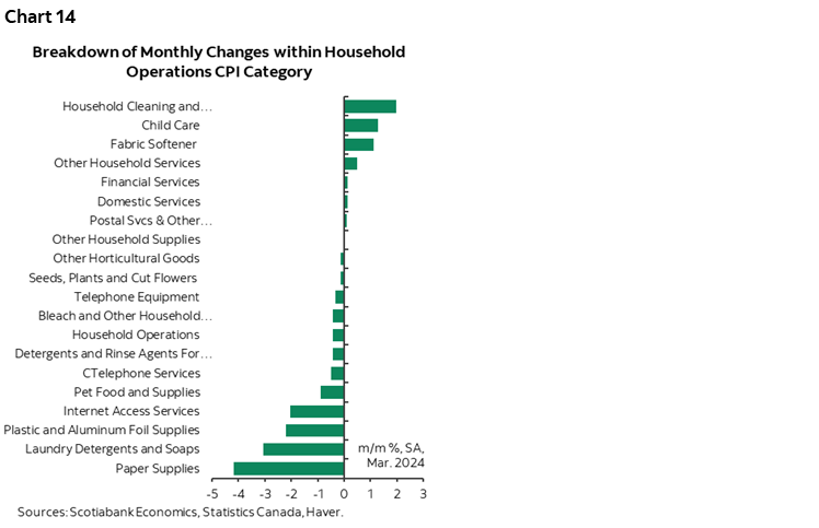 Chart 14: Breakdown of Monthly Changes within Household Operations CPI Category