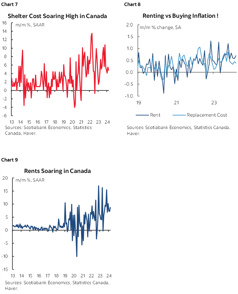 Chart 7: Shelter Cost Soaring High in Canada; Chart 8: Renting vs Buying Inflation!; Chart 9: Rents Soaring in Canada