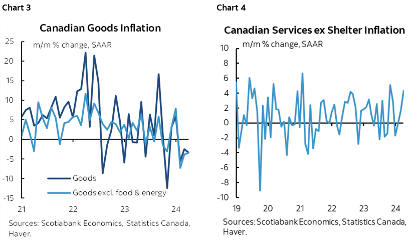 Chart 3: Canadian Goods Inflation; Chart 4: Canadian Services ex Shelter Inflation