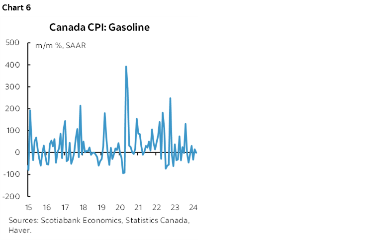 Chart 6: Canada CPI: Gasoline