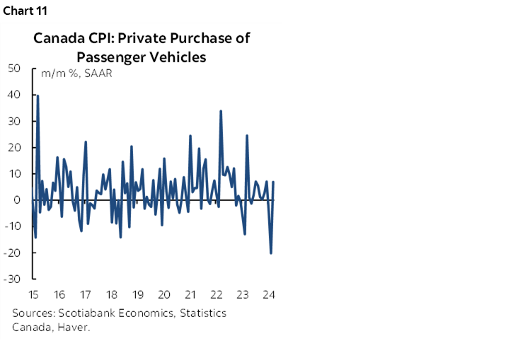 Chart 11: Canada CPI: Private Purchase of Passenger Vehicles