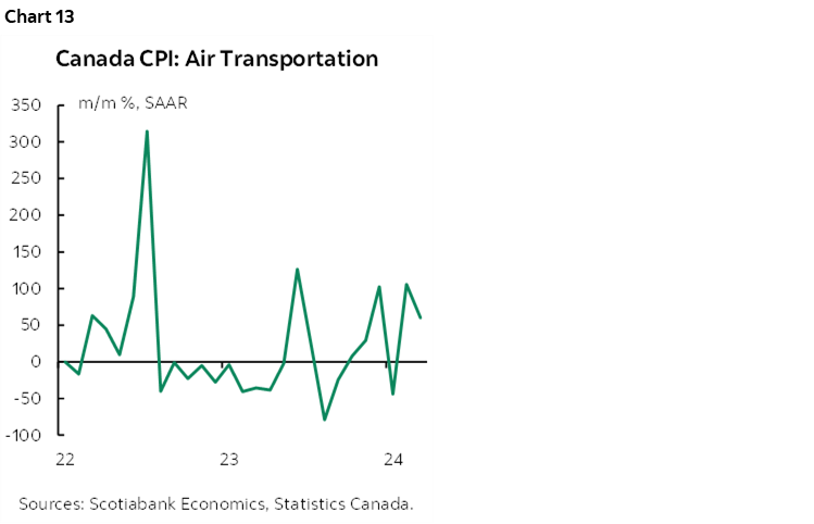 Chart 13: Canada CPI: Air Transportation