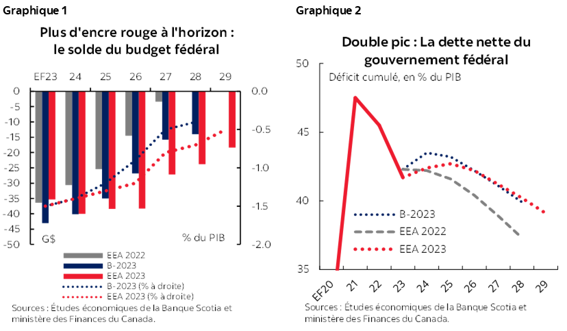 Graphique 1 : Plus d'encre rouge à l'horizon : le solde du budget fédéral; Graphique 2 : Double pic : La dette nette du gouvernement fédéral