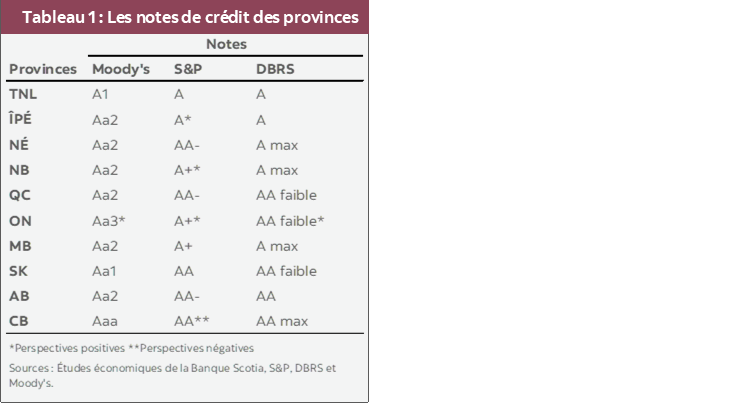 Tableau 1 : Les notes de crédit des provinces