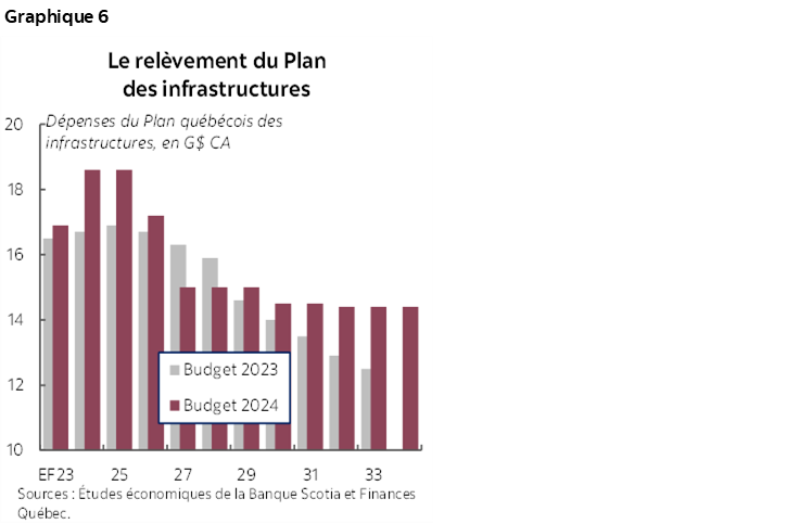 Graphique 6 : Le relèvement du Plan des infrastructures