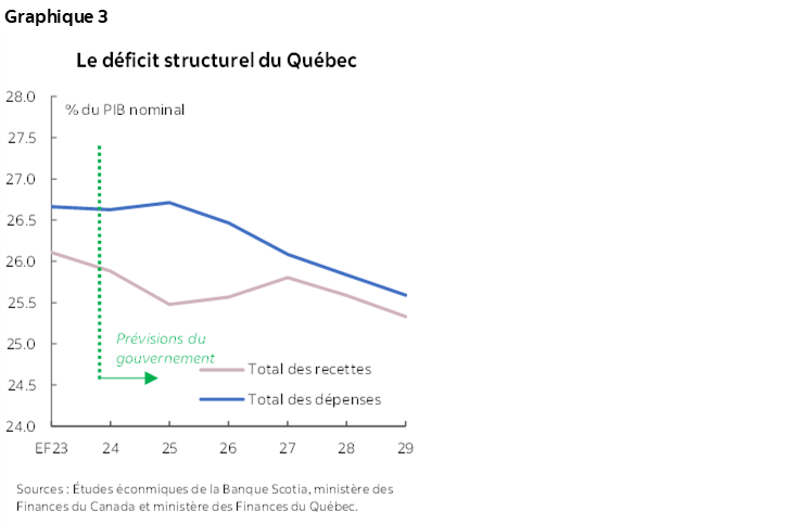 Graphique 3 : Le déficit structurel du Québec