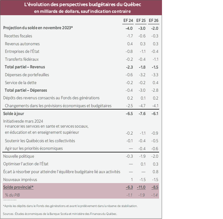 Tableau 1 : L'évolution des perspectives budgétaires du Québec en milliards de dollars, sauf indication contraire