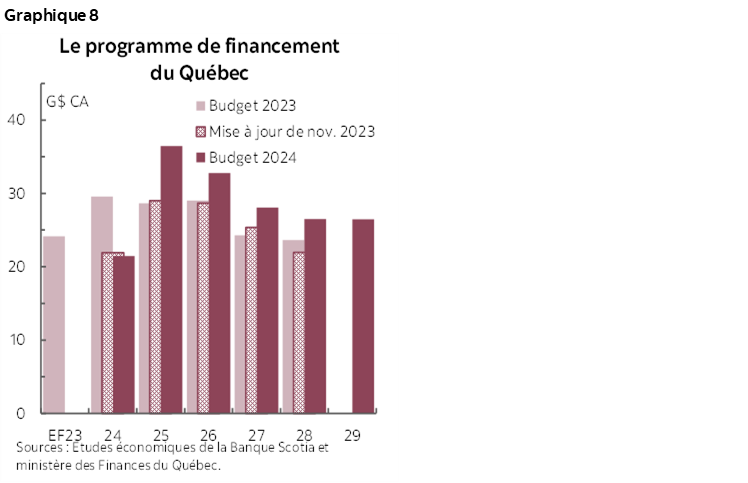 Graphique 8 : Le programme de financement du Québec