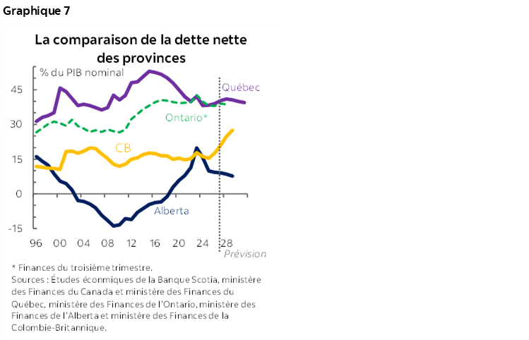 Graphique 7 : La comparaison de la dette nette des provinces