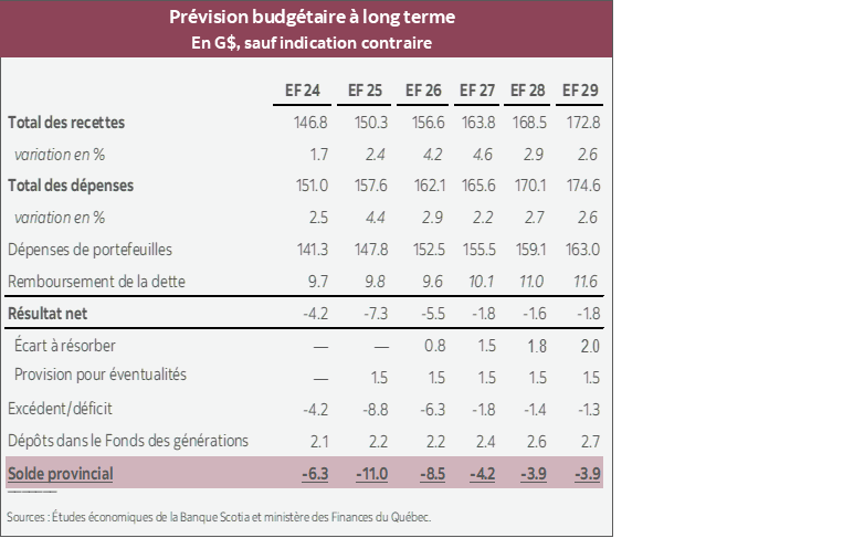 Tableau 2 : Prévision budgétaire à long terme En G$, sauf indication contraire