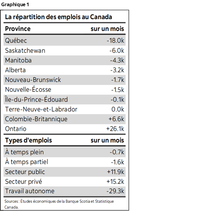 Graphique 1 : La répartition des emplois au Canada