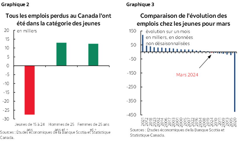 Graphique 2 : Tous les emplois perdus au Canada l'ont été dans la catégorie des jeunes; Graphique 3 : Comparaison de l'évolution des emplois chez les jeunes pour mars