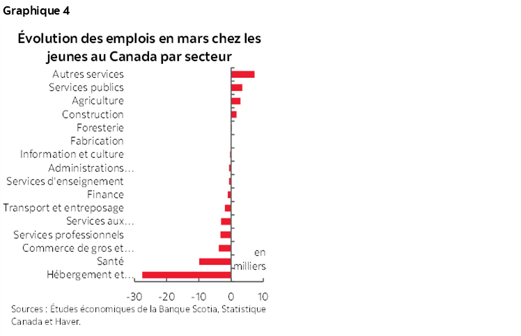 Graphique 4 : Évolution des emplois en mars chez les jeunes au Canada par secteur