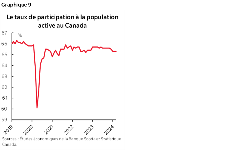 Graphique 9 : Le taux de participation à la population active au Canada