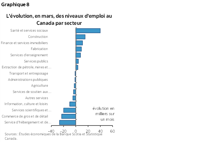 Graphique 8 : L'évolution, en mars, des niveaux d'emploi au Canada par secteur