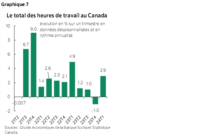 Graphique 7 : Le total des heures de travail au Canada