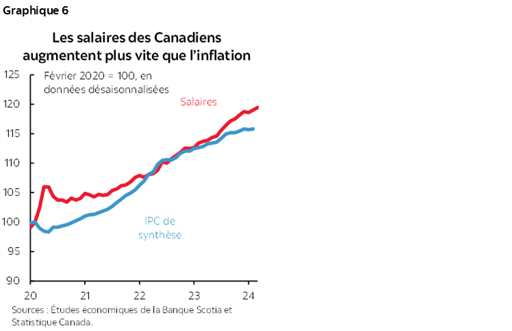 Graphique 6 : Les salaires des Canadiens augmentent plus vite que l’inflation