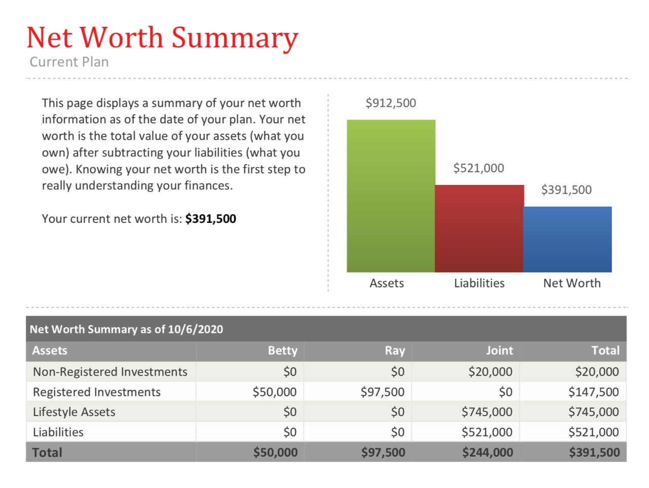 Net Worth Summary: This example page from an Advice+ Plan report shows the summary of the customer’s net worth, broken down by Assets and Liabilities, with various categories of each itemized.
