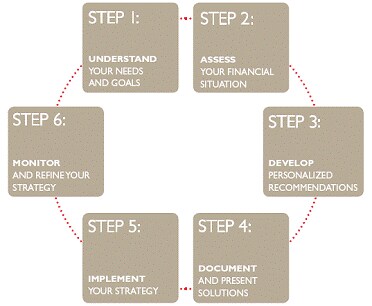 Six-Step Advisory Process 