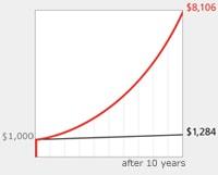 See how regular monthly contributions add up!